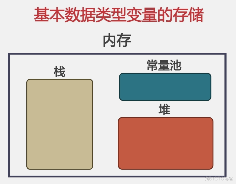 013  01 Android 零基础入门  01 Java基础语法 02 Java常量与变量 07 基本数据类型变量的存储_局部变量_05