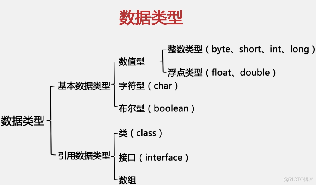 010  01 Android 零基础入门  01 Java基础语法 02 Java常量与变量 04 变量的三个元素的详细介绍之二——变量类型——即Java中的数据类型_java_02