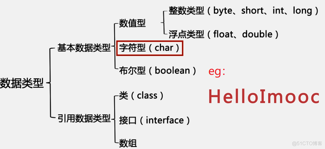 010  01 Android 零基础入门  01 Java基础语法 02 Java常量与变量 04 变量的三个元素的详细介绍之二——变量类型——即Java中的数据类型_数据类型_03