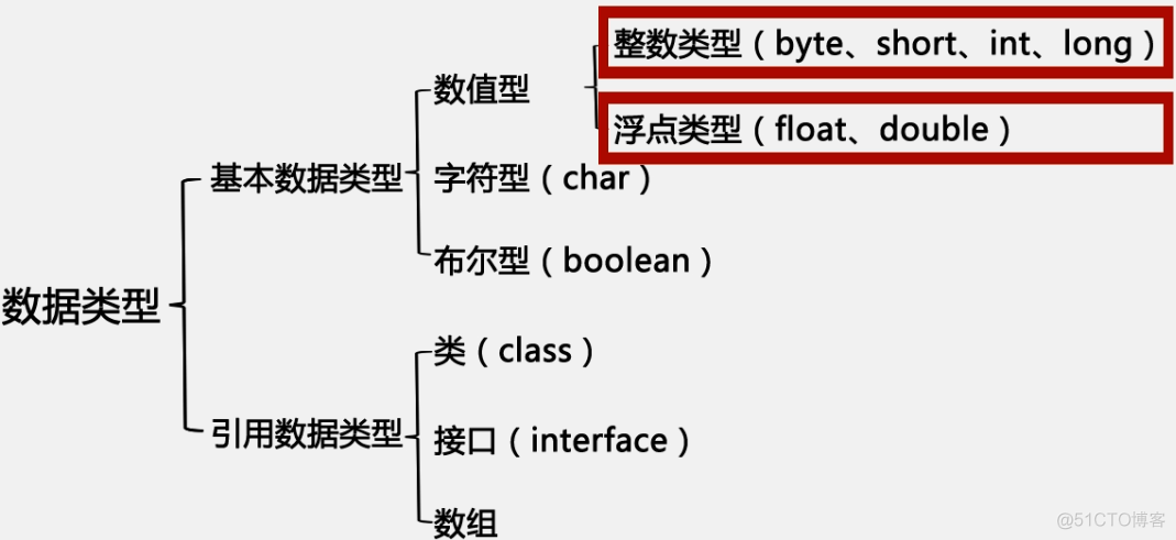 010  01 Android 零基础入门  01 Java基础语法 02 Java常量与变量 04 变量的三个元素的详细介绍之二——变量类型——即Java中的数据类型_数据类型_06