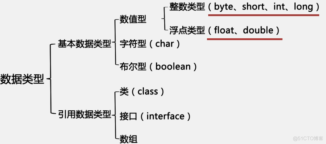 010  01 Android 零基础入门  01 Java基础语法 02 Java常量与变量 04 变量的三个元素的详细介绍之二——变量类型——即Java中的数据类型_java_07