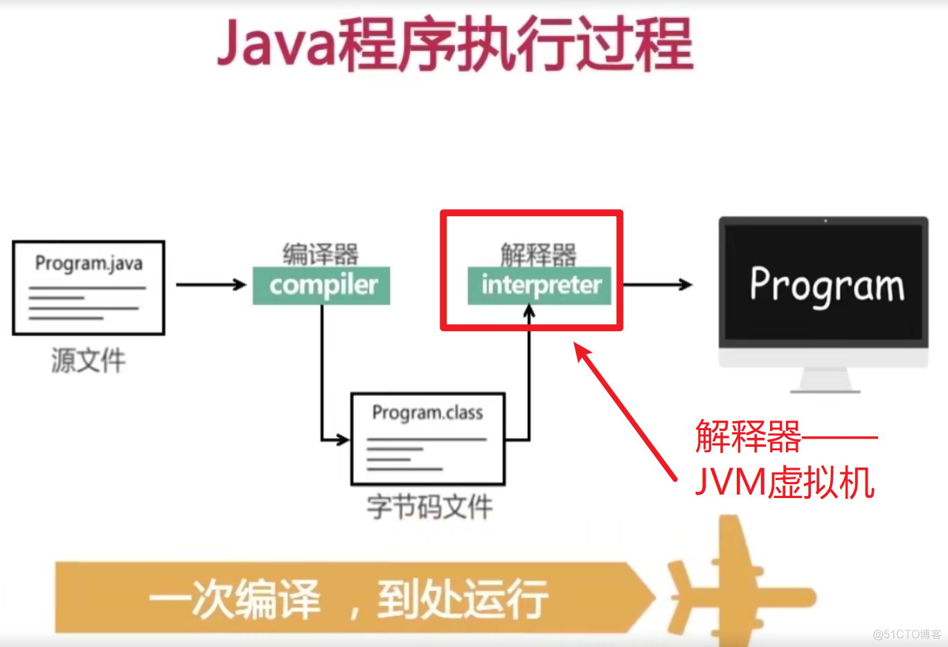 002  01 Android 零基础入门  01 Java基础语法 01 Java初识 02 Java简介_java程序_16