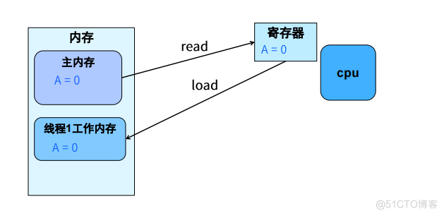 并发编程系列之什么是Java内存模型？_java内存模型_02