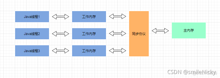 并发编程系列之什么是Java内存模型？_共享变量