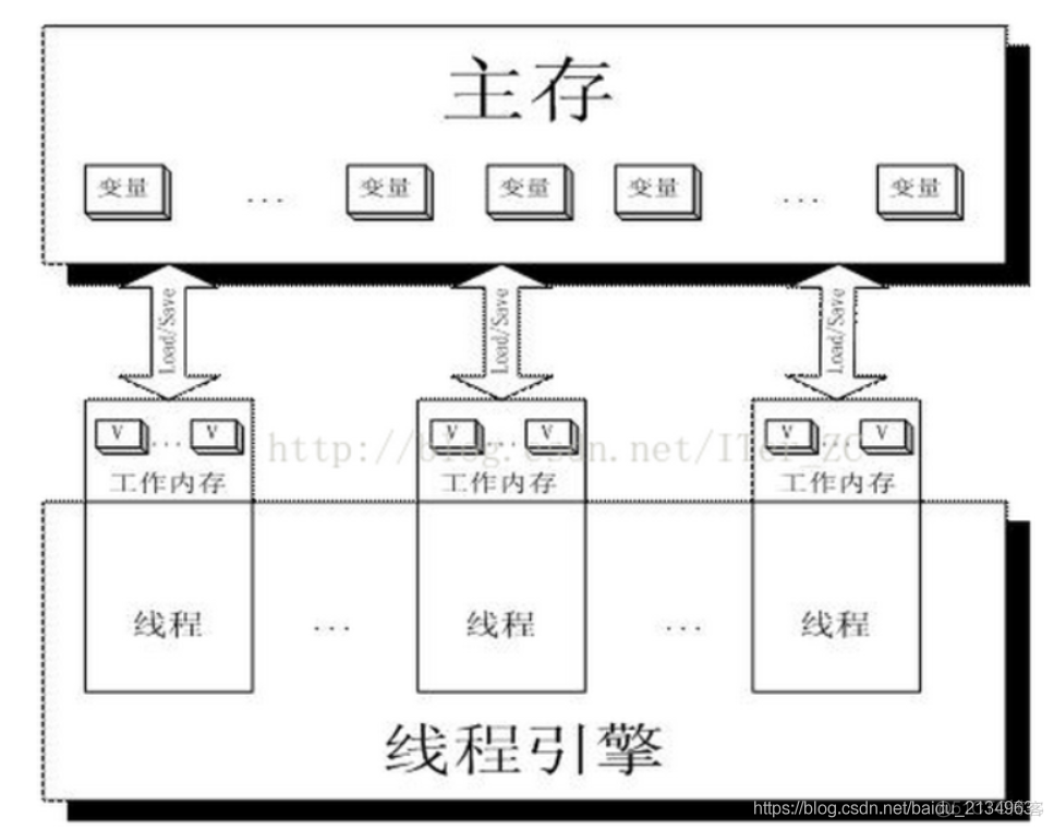 java并发原理实战(6) -- volatile的原理理解_主存_06