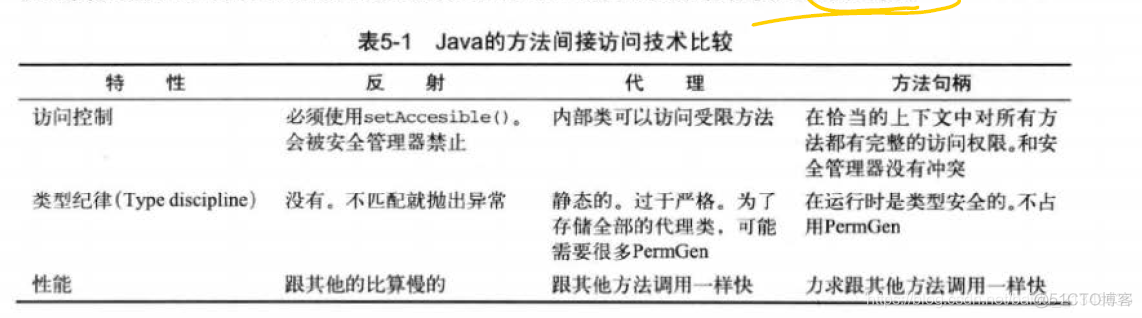 java7中的方法句柄和 反射 和代理的比较_句柄