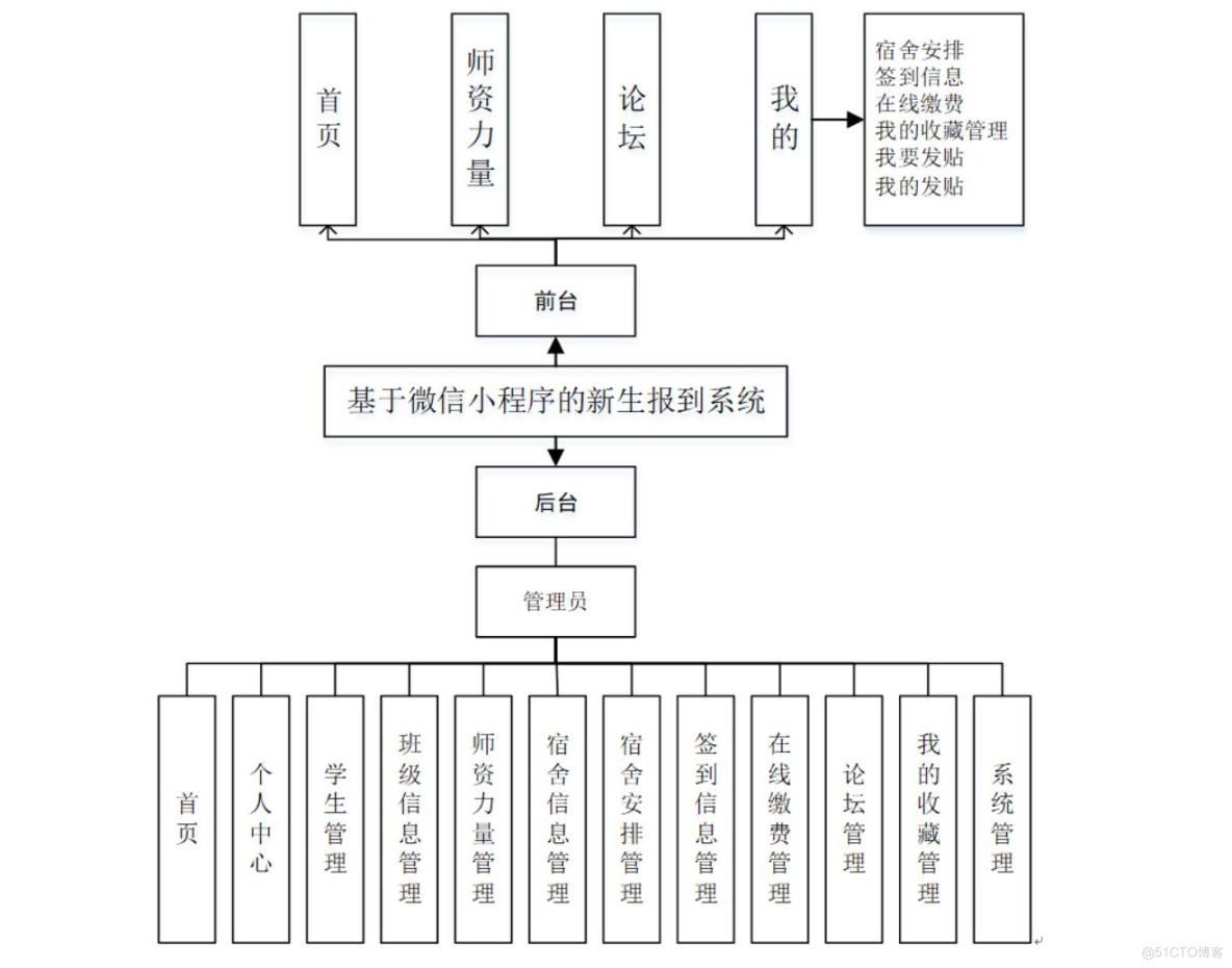 基于微信小程序的新生自助报到系统设计与实现-计算机毕业设计源码+LW文档_java_04