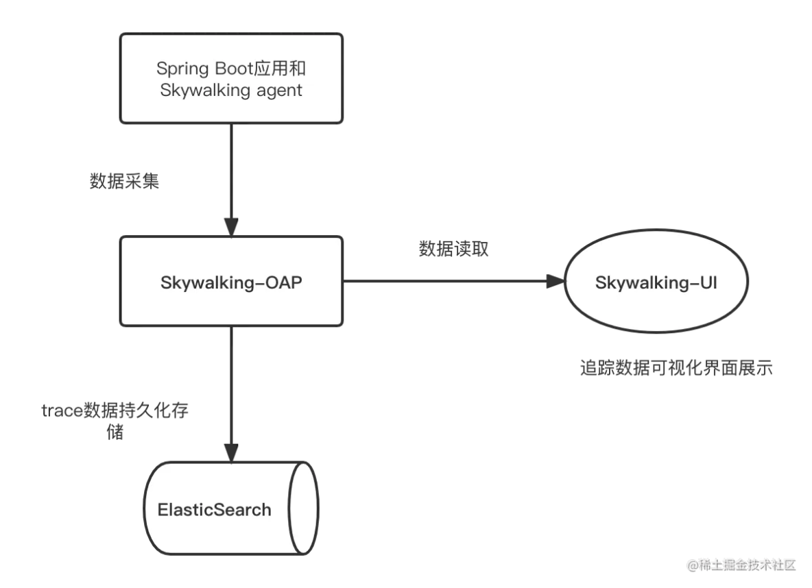 分布式链路追踪-skywalking入门体验_docker_03