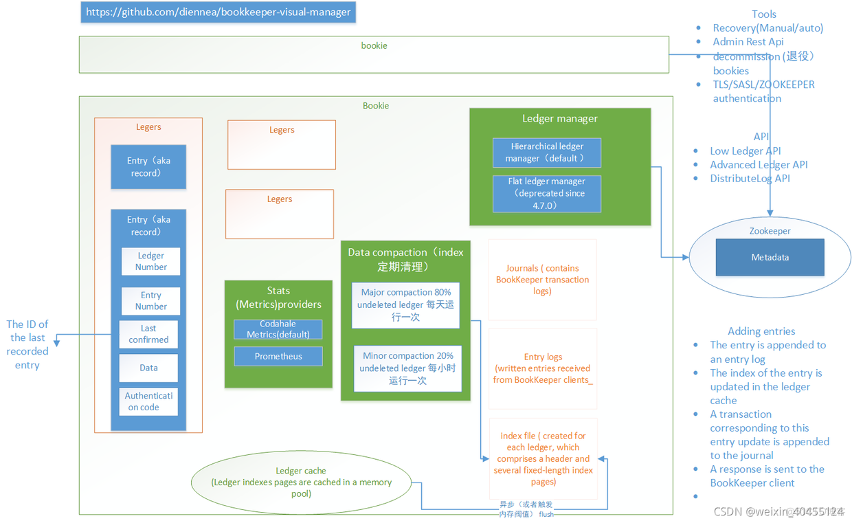 BookKeeper 的架构图