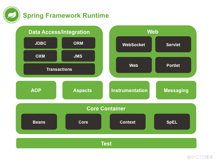 图片来自https://docs.spring.io/spring/docs/4.3.21.BUILD-SNAPSHOT/spring-framework-reference/htmlsingle/#overview-modules