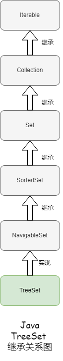 一起学习集合框架之 TreeSet_java