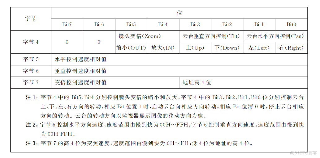 Android平台GB28181设备接入端PTZ指令对接详解_GB28181 PTZ控制