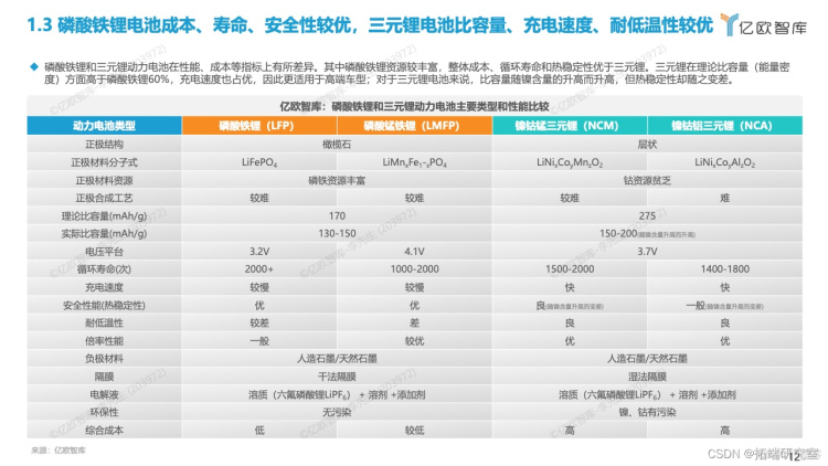 报告分享|2022全球新能源汽车动力电池发展研究_技术研发_10