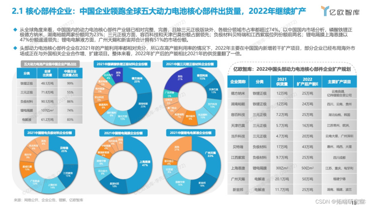 报告分享|2022全球新能源汽车动力电池发展研究_技术研发_16