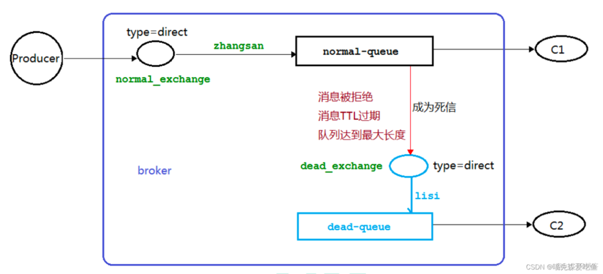 RabbitMQ 死信队列详解_添加数据