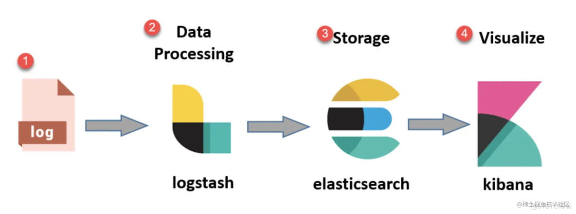 重学ElasticSearch (ES) ：ELK搭建SpringBoot日志实时分析系统_配置文件_02