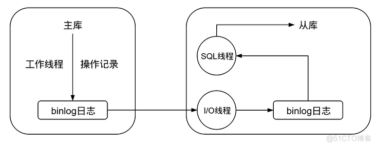 SpringBoot+ShardingSphereJDBC实现读写分离！_读写分离