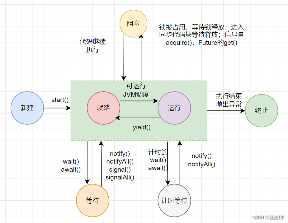 第14章 多线程（16）线程生命周期+创建线程的三种方式_开发语言_02