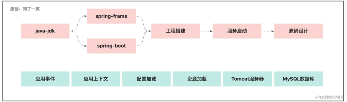 从SpringBoot启动，阅读源码设计_tomcat