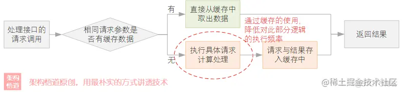 聊一聊作为高并发系统基石之一的缓存，会用很简单，用好才是技术活_数据