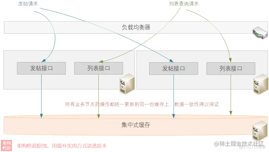 聊一聊作为高并发系统基石之一的缓存，会用很简单，用好才是技术活_数据_03