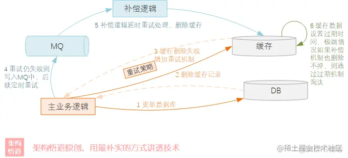 聊一聊作为高并发系统基石之一的缓存，会用很简单，用好才是技术活_数据_15