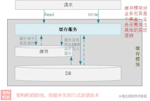 聊一聊作为高并发系统基石之一的缓存，会用很简单，用好才是技术活_缓存_11