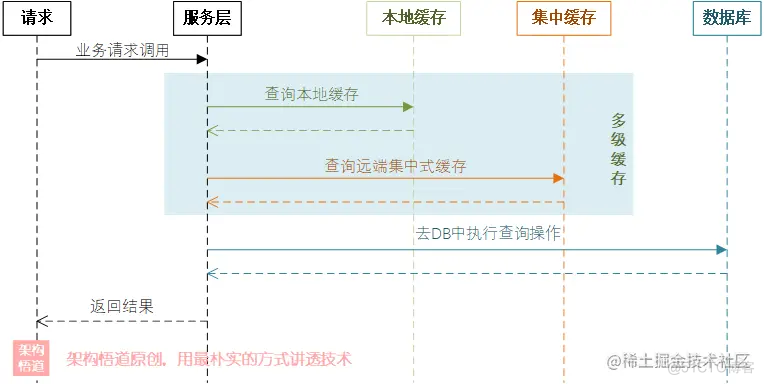 聊一聊作为高并发系统基石之一的缓存，会用很简单，用好才是技术活_缓存_05