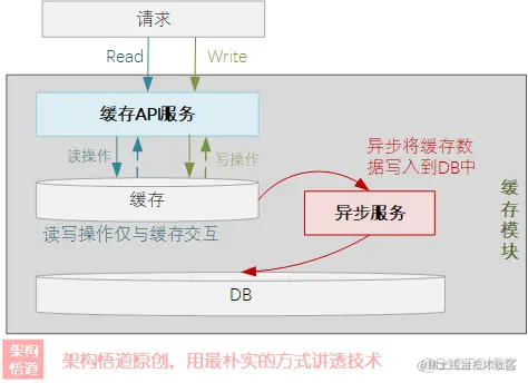 聊一聊作为高并发系统基石之一的缓存，会用很简单，用好才是技术活_数据_12