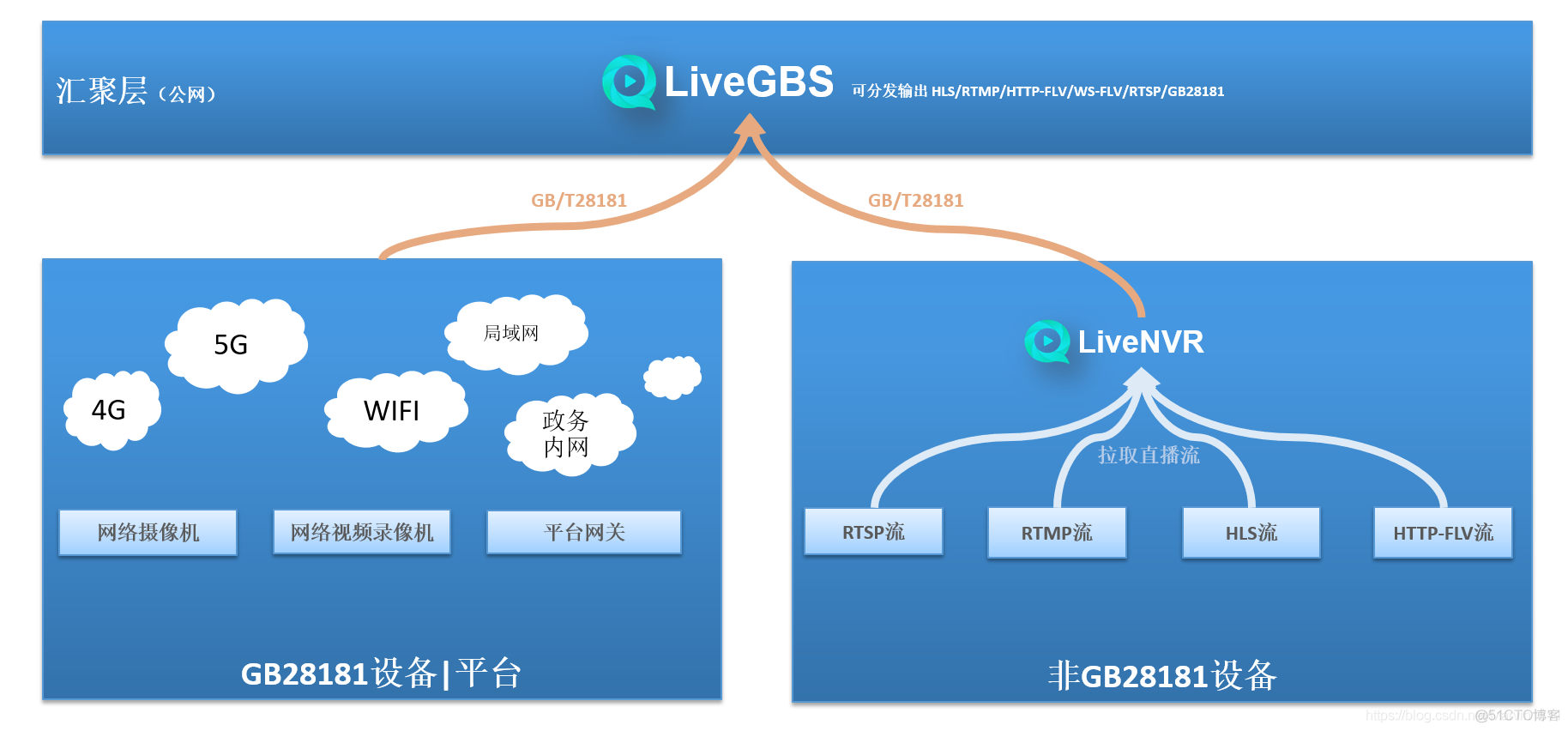 通过LiveGBS/LiveNVR实现安防监控视频统一汇聚管理方案（GB28181、Onvif/RTSP等）_监控统一汇聚