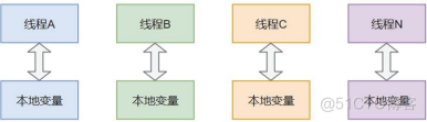 面试官：解释一下ThreadLocal 核心原理_java_02