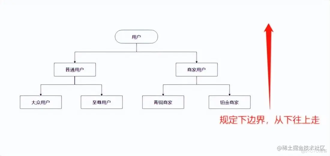 Java高级特性-泛型：泛型的基本用法，怎样才能少写 1 万行代码_字段_02