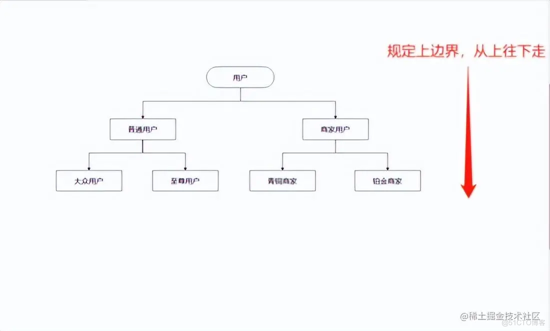 Java高级特性-泛型：泛型的基本用法，怎样才能少写 1 万行代码_字段