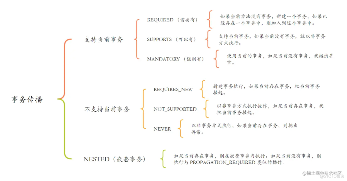 面试突击：加入事务和嵌套事务有什么区别？_添加用户