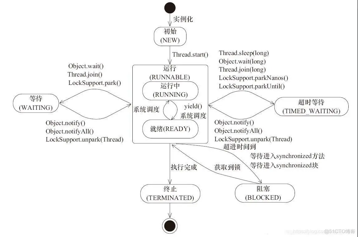 Java线程状态_就绪状态