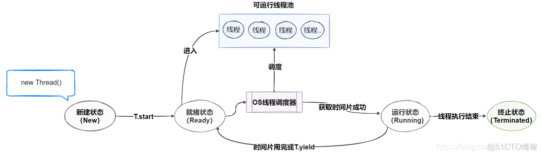 Java线程状态_就绪状态_11