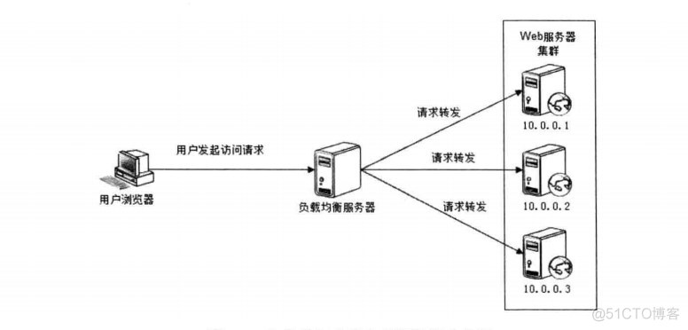 负载均衡的基础技术种类_负载均衡