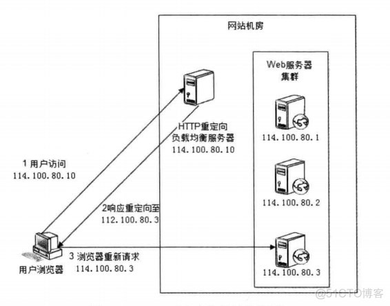 负载均衡的基础技术种类_架构_02