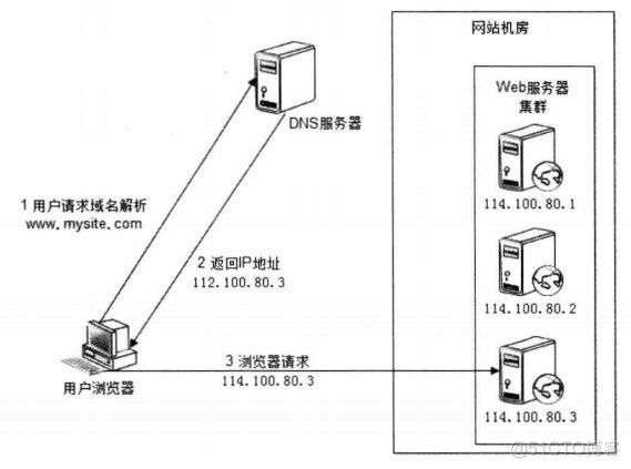 负载均衡的基础技术种类_负载均衡_03