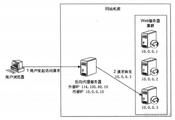 负载均衡的基础技术种类_负载均衡_04