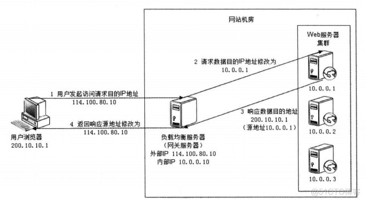 负载均衡的基础技术种类_架构_05