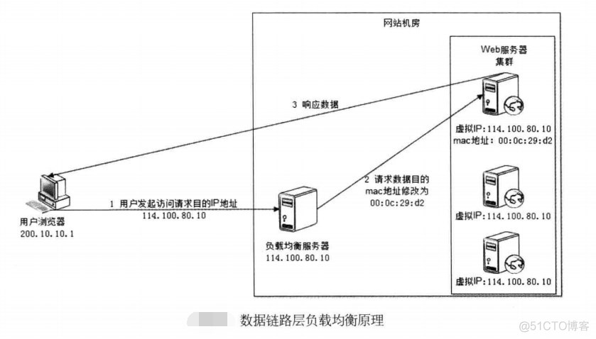 负载均衡的基础技术种类_反向代理_06