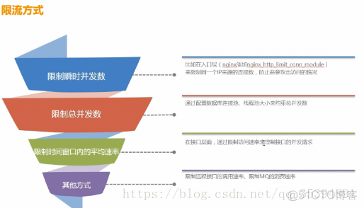 设计扛住千万级流量架构_架构