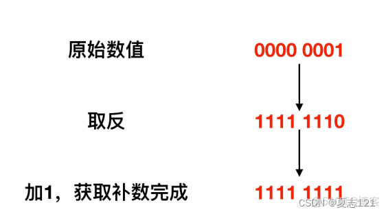 便于计算机处理的补数详解_补码