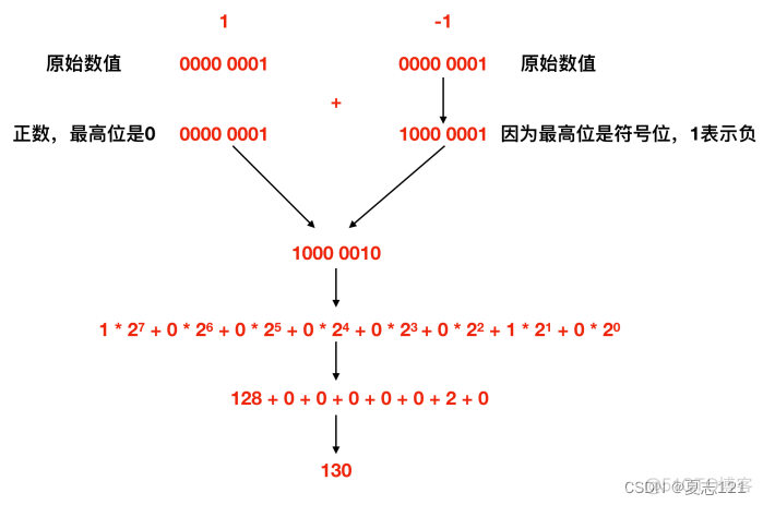 便于计算机处理的补数详解_java_02