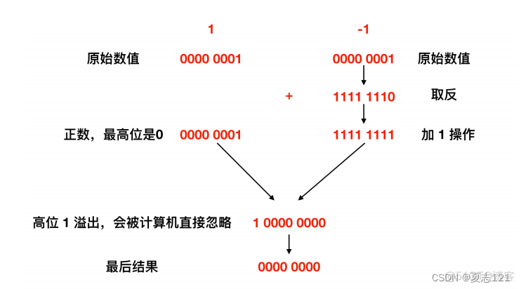 便于计算机处理的补数详解_计算机基础_03