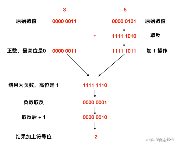 便于计算机处理的补数详解_补码_04