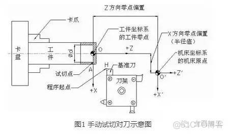 数控车床精确对刀方法总结，值得收藏！_相对坐标