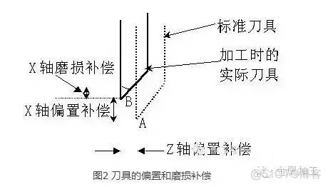 数控车床精确对刀方法总结，值得收藏！_f5_02