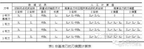 数控车床精确对刀方法总结，值得收藏！_f5_07